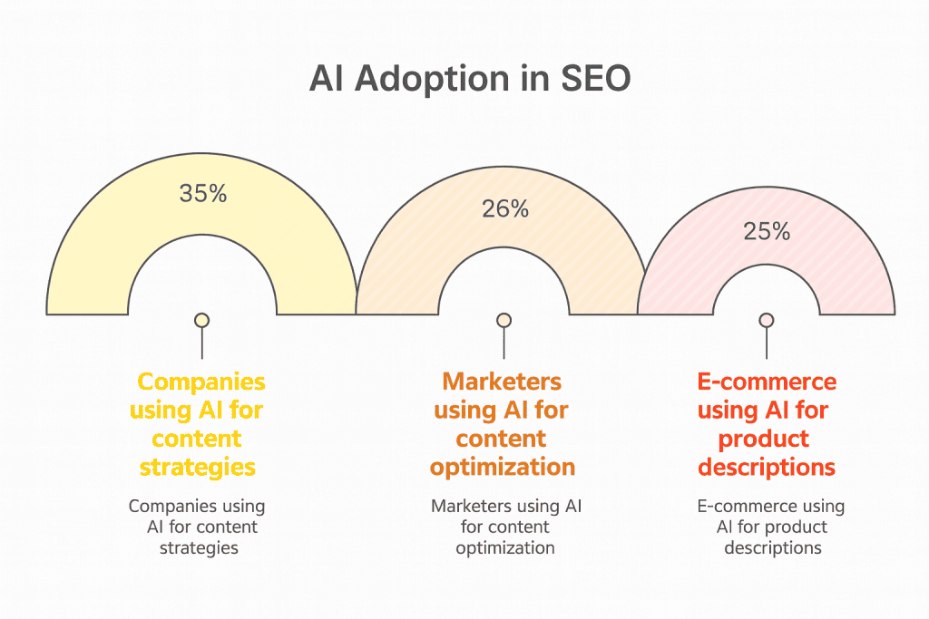 Current AI Adoption in SEO