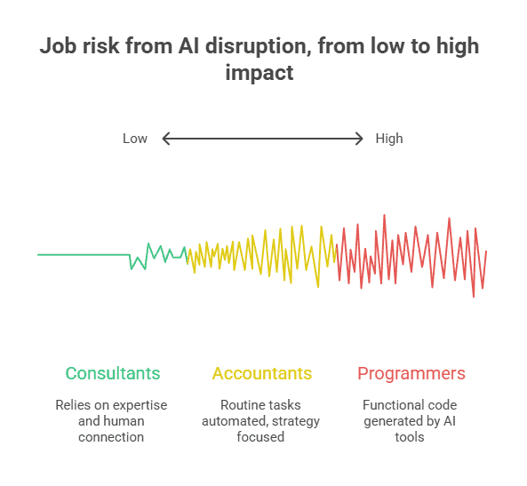 job risk from ai disruption