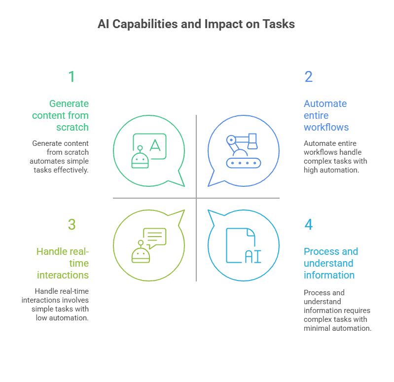 ai capabilities and impact on tasks