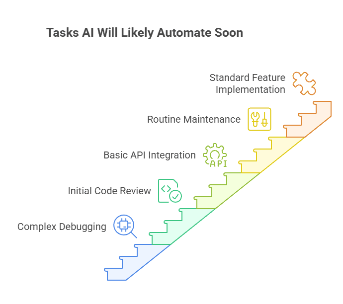 Tasks AI Will Likely Automate Soon